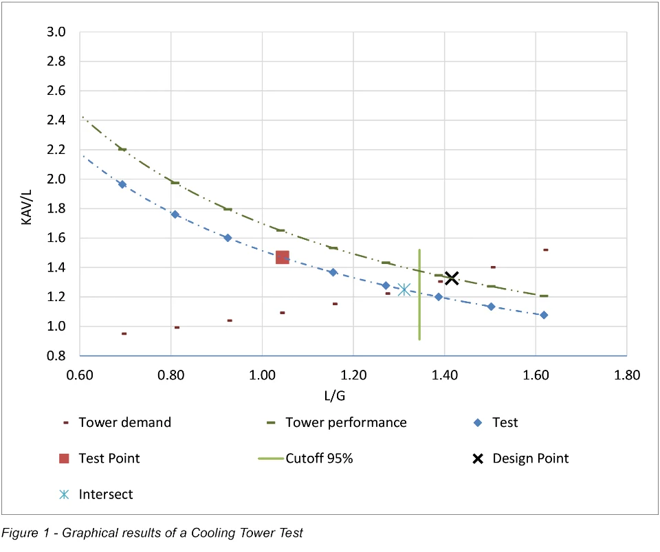 Testing Data Interpretation (BS4485 Method) Testing data interpretation using graphical method outlined in BS4485